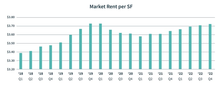 Market Rent graph